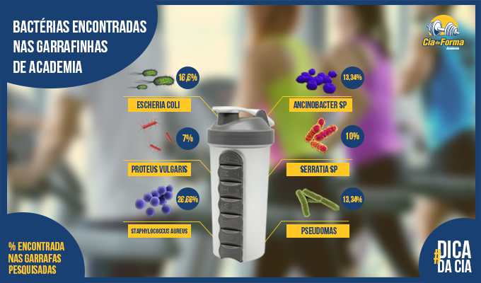 PESQUISADORES ENCONTRAM MAIS DE SEIS TIPOS DE BACTÉRIAS EM GARRAFINHAS DE ACADEMIA